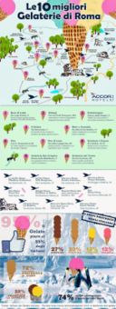 Le dieci migliori gelaterie di Roma