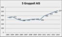 I 5 Grappoli AIS degli ultimi 12 anni... cosa sta cambiando?