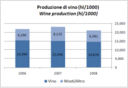 Argentina - produzione di vino 2008