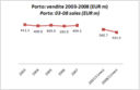 Porto - dati di vendita 2003-2008