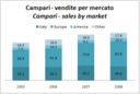 Campari divisione vino - risultati 2008