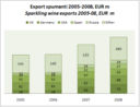 Esportazioni di spumante italiano - aggiornamento 2008