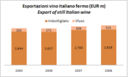 Esportazioni di vino fermo Italia - aggiornamento 2008