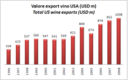 USA: esportazioni di vino - aggiornamento 2008