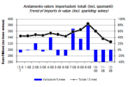 Importazioni di vino in Italia - aggiornamento Dicembre 2008