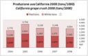 Produzione di vino California - aggiornamento 2008