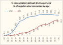 Frequenza di consumo di vino ed eta’ anagrafica - Francia 1980-2005