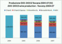 Toscana - produzione di vini DOC e DOCG - aggiornamento 2007