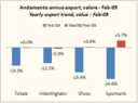 Esportazioni di vino italiano - aggiornamento a febbraio 2009