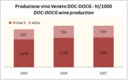 Veneto - produzione di vini DOC e DOCG - aggiornamento 2007