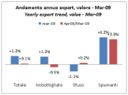 Esportazioni di vino italiano - aggiornamento marzo 2009