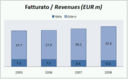 Sartori - risultati e analisi di bilancio 2008