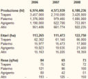 Sicilia - produzione di vino e superfici vitate - aggiornamento 2008