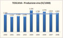 Toscana - produzione di vino e superfici vitate - aggiornamento 2008