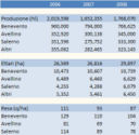 Campania – produzione di vino e superfici vitate – aggiornamento 2008