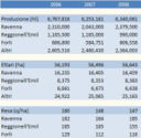 Emilia Romagna – produzione di vino e superfici vitate – aggiornamento 2008