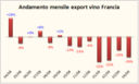 Francia - esportazioni di vino - aggiornamento aprile 2009