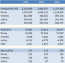 Lazio – produzione di vino e superfici vitate – aggiornamento 2008