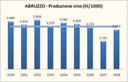 Abruzzo – produzione di vino e superfici vitate – aggiornamento 2008