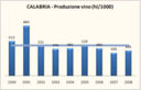 Calabria – produzione di vino e superfici vitate – aggiornamento 2008