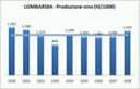 Lombardia – produzione vino e superfici vitate – aggiornamento 2008