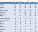 Le maggiori aziende vinicole italiane – classifica per fatturato 2008