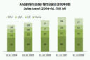 Antinori – risultati e analisi di bilancio 2008