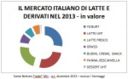 Nuovi stili di consumo per i latticini italiani